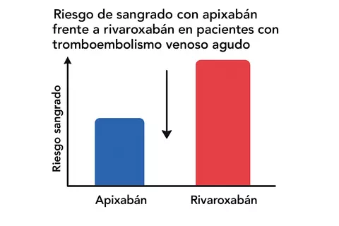 bleeding_risk_apixaban_vs_rivaroxaban