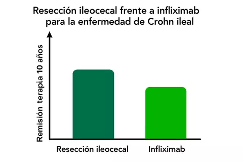 reseccion_ileocecal_vs_infliximab_crohn