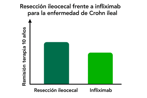 reseccion_ileocecal_vs_infliximab_crohn