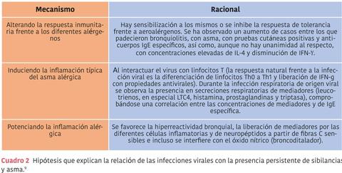 Cuadro_hipótesis_relación_de_infecciones_virales_con_presencia_persistente_de_sibilancias_y_asma