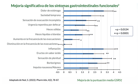 tabla_sintomas_gastrointestinales_funcionales